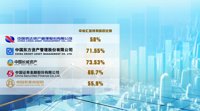 股权划转增至五家机构 中央汇金将控股中国农再