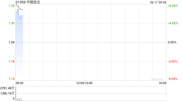 中国信达高开逾12% 财政部拟无偿划转221.37亿股内资股至中央汇金