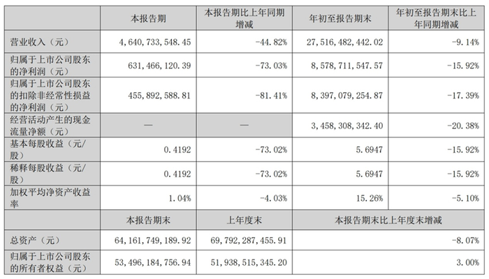 洋河困局：业绩下滑高端化受阻，张联东薪酬连续三年增长76.9%