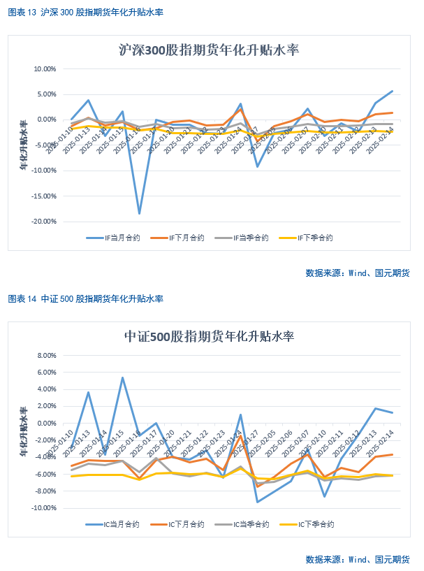 【股指期货】春节后市场震荡攀升，短期偏乐观