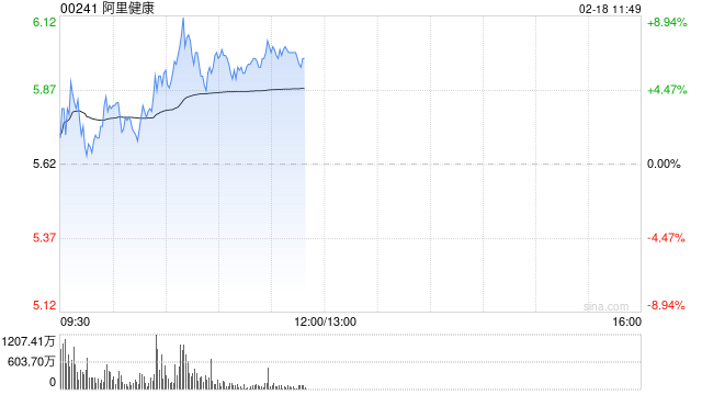 阿里健康盘中涨近9% 2月份股价已累计涨超65%