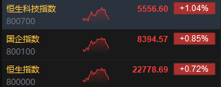 恒生科技指数涨幅收窄至1.04%