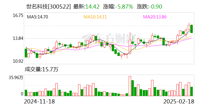 世名科技：年产5000吨LCD显示光刻胶专用纳米颜料分散液项目已取得备案证