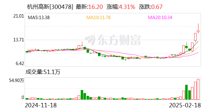 杭州高新：目前公司业务不涉及算力、与DeepSeek没有关联