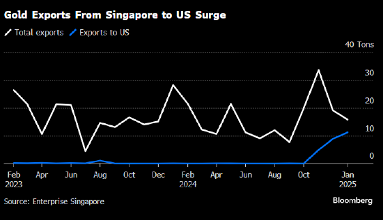 市场动荡刺激下 新加坡对美国黄金出口激增