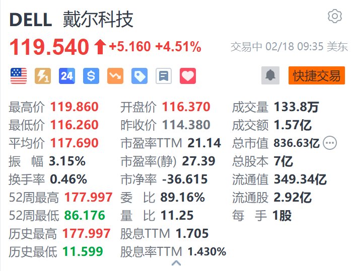 戴尔科技涨超4.5% 据称与xAI达成50亿美元的AI服务器采购协议