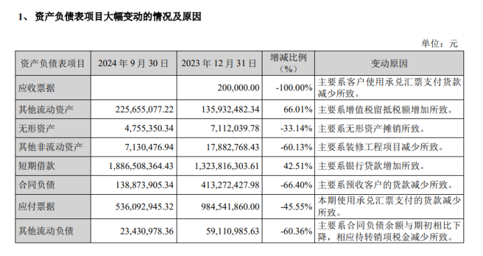 华致酒行：陷入亏损前突击分红4.9亿，现金难以覆盖短债资金流紧张