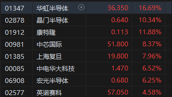 半导体飙升！华虹半导体大涨16%、中芯国际涨超8%