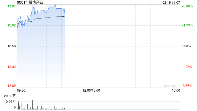 希慎兴业早盘涨近4% 2024年度业绩扭亏为盈至3500万港元