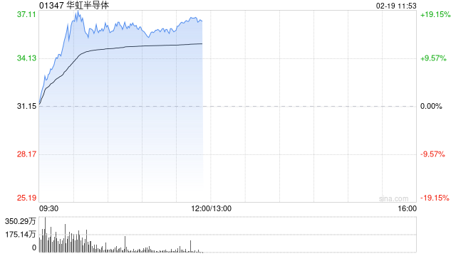 半导体股早盘逆势走强 华虹半导体大涨逾17%晶门半导体涨逾10%
