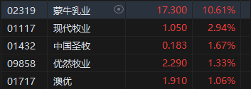 午评：港股恒指跌0.28% 恒生科指涨0.37%半导体概念股飙升华虹涨超17%