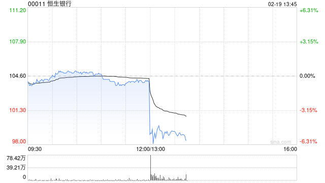 恒生银行发布2024年业绩 股东应得溢利183.79亿港元同比增加2.98%