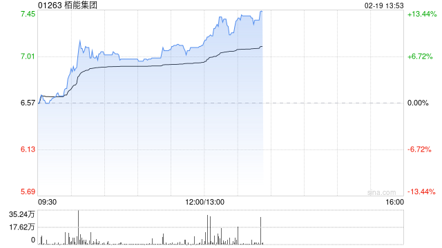 栢能集团盘中涨近9% 预期全年纯利不少于约2.5亿港元