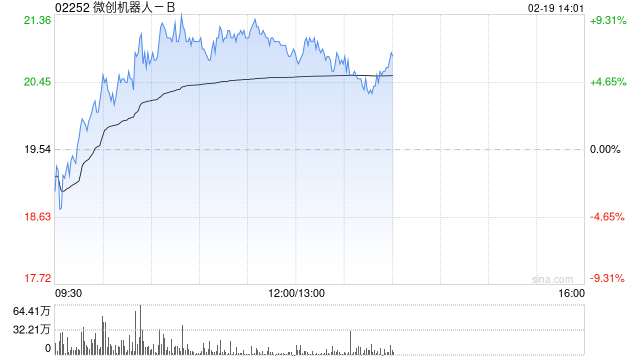 微创机器人-B早盘一度涨超9% 年内累计涨幅近120%