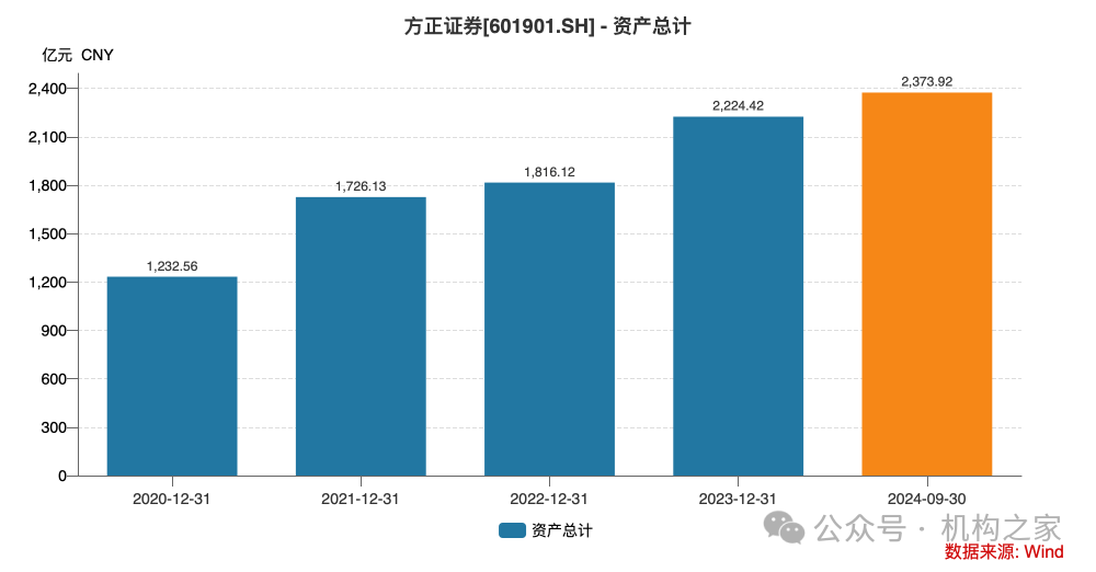 方正证券减值43%地产项目脱手！注册资本千万新锐拿下7.3亿大单