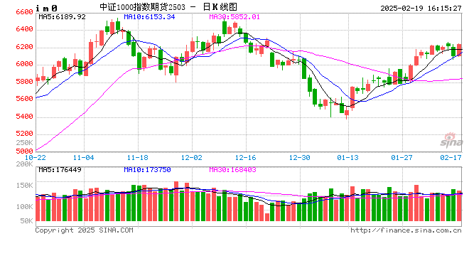 股指期货震荡上行 IM主力合约涨2.26%