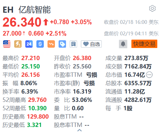 亿航智能盘前涨超2% 获高盛上调目标价