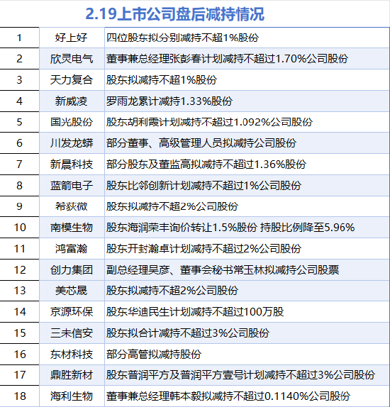 2月19日增减持汇总：长虹华意增持 好上好等18股减持（表）