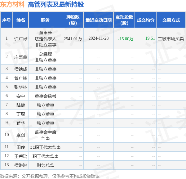 东方材料：2月13日高管许广彬减持股份合计16.82万股