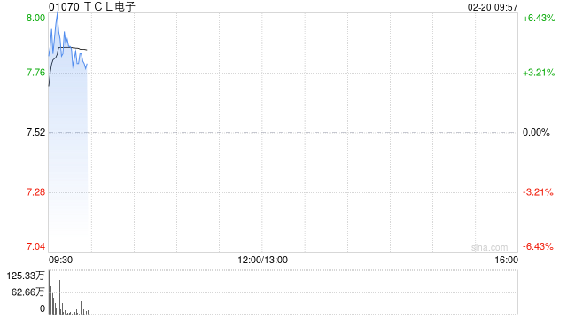 TCL电子盘中涨超6% 公司预期全年纯利最多实现翻倍