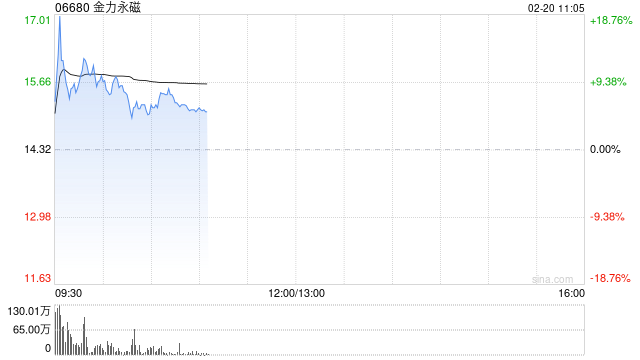 稀土概念股早盘走高 金力永磁涨逾9%中国稀土涨逾4%