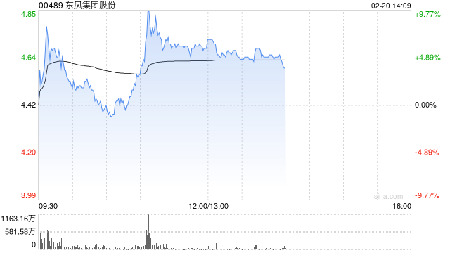 东风集团股份盘中涨超10% 机构称PB估值看公司值得关注