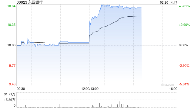 东亚银行发布2024年度业绩 股东应占溢利46.08亿港元同比增加11.9%