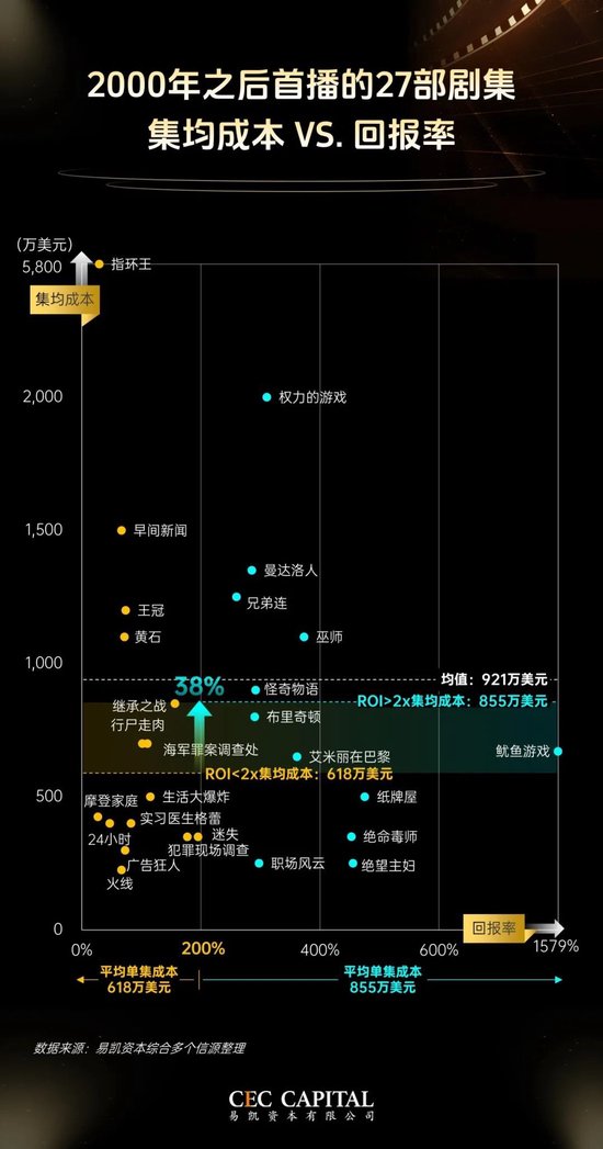 当着从业者的面，易凯资本王冉“贴脸开大”：短剧不是剧集产业的未来