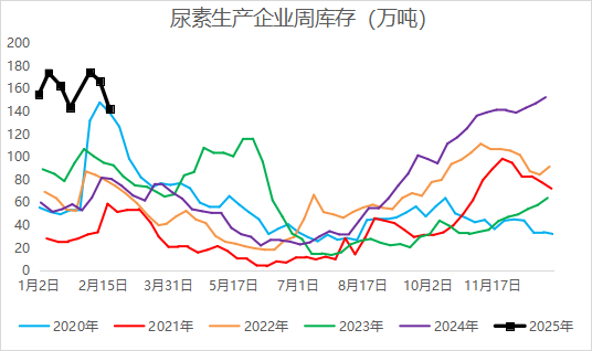 尿素季节性需求释放中，关注哪些机会？