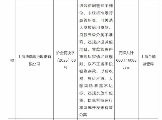 华瑞银行多项核心业务违规 个贷“狂飙”是“病根”？