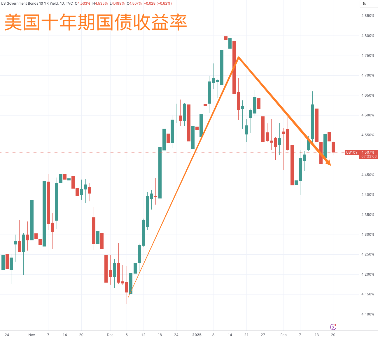 美国总统履新满月：交易员的“特朗普交易”情绪，淡了