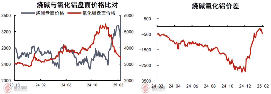 热点分析 | 烧碱近期走势回顾与对后续的展望