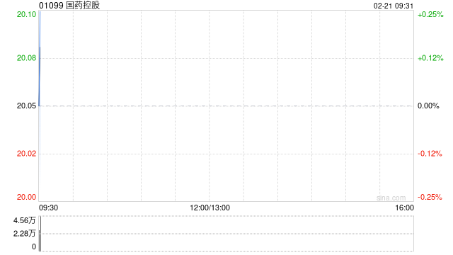 国药控股获摩根大通增持约74.45万股 每股作价约19.77港元