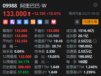 阿里巴巴高开10.01% Q3经营利润同比增83%远超预期