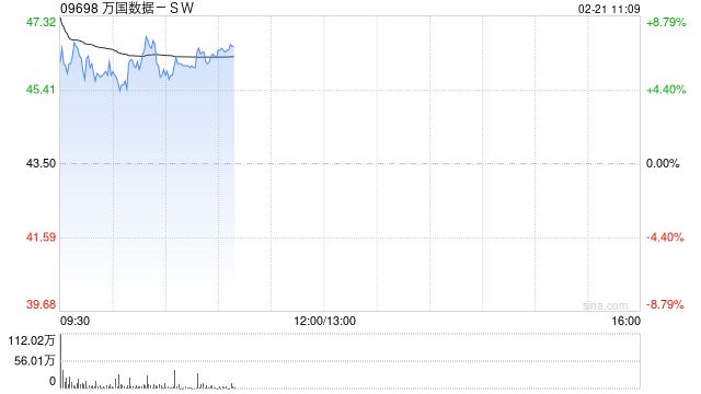 万国数据-SW早盘涨超7% 阿里资本开支环比大增