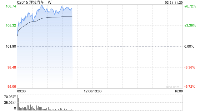 理想汽车-W现涨逾6% 理想同学App全面接入DeepSeekR1&V3 671B满血版