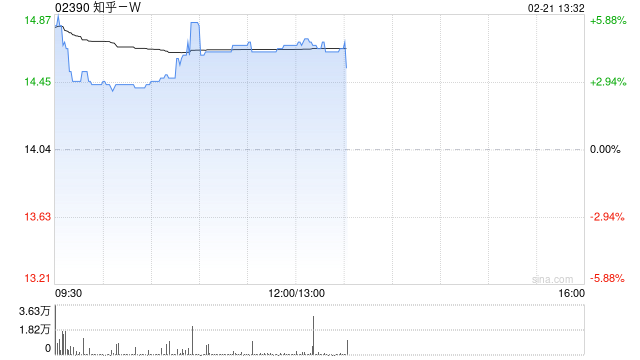 知乎-W盘中涨近6% 花旗指公司接入DeepSee有助于打开长期变现空间