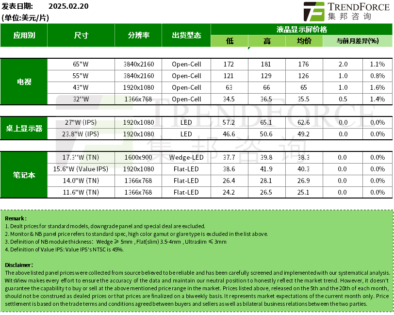 面板价格观察 | 预估电视面板价格持续看涨，显示器面板需求将转强