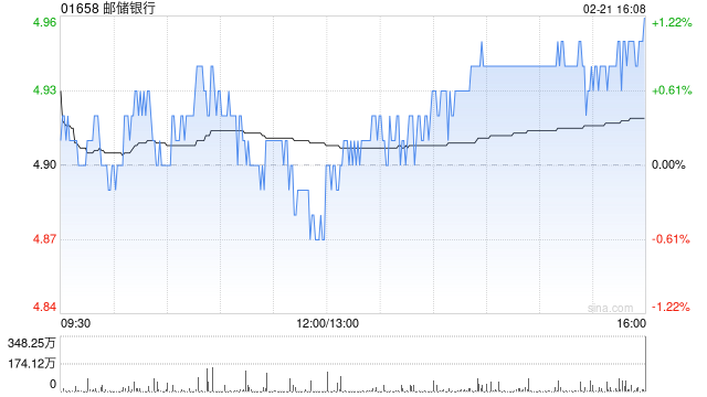 邮储银行获Ping An Asset Management Co., Ltd.增持1725.6万股