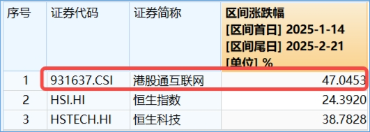 涨疯了，港股AI投资利器——器港股互联网ETF（513770）标的本轮涨幅超47%！机构定调：港股迈向“AI牛”