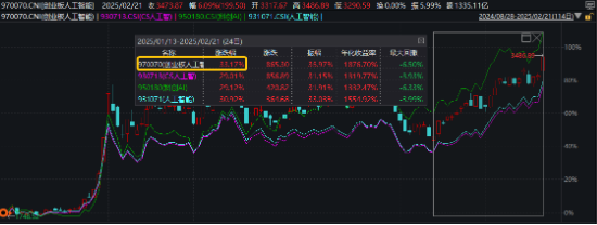 互联网巨头出手！A港演绎“AI牛”！港股互联网ETF（513770）标的指数本轮领涨超47%，创AI再创新高