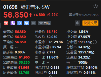 腾讯音乐高开9.22% 获纳入恒生科技指数