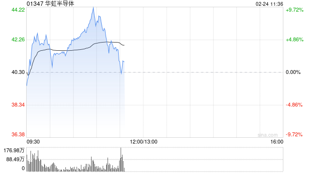 半导体股早盘多数上涨 华虹半导体涨超4%中芯国际涨超2%