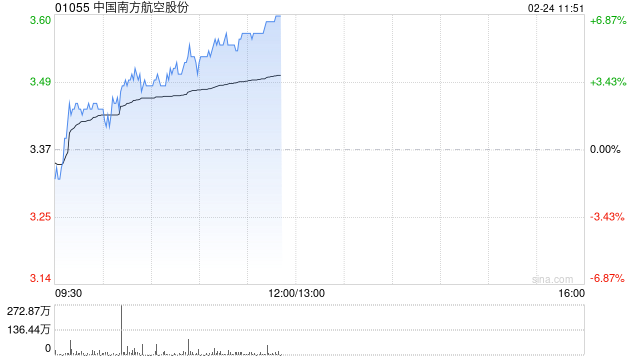 航空股早盘多数上涨 南方航空涨逾6%中国国航涨逾3%