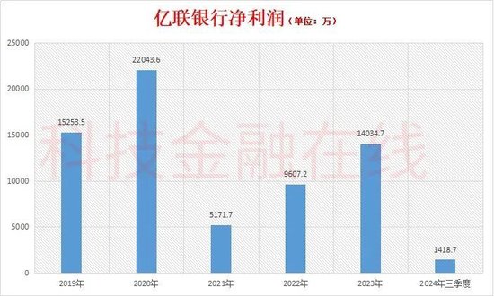 亿联银行再添副行长 大股东危机待解