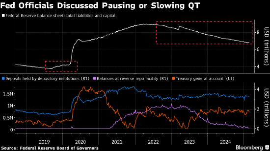 暂停、停止还是仅放慢步伐？华尔街对美联储的缩表前景莫衷一是