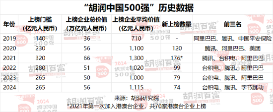 2024胡润中国500强发布：华为重返前十，价值大幅上涨1100亿元