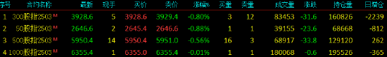 股指期货窄幅震荡 IH主力合约跌0.88%