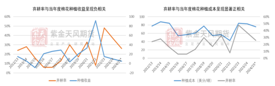 棉花：从植棉成本看新年度种植意向