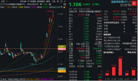 豪华新车炸场，小米股价站上53港元，逆市再探新高！港股互联网ETF（513770）回调蓄力，北水爆买超150亿港元